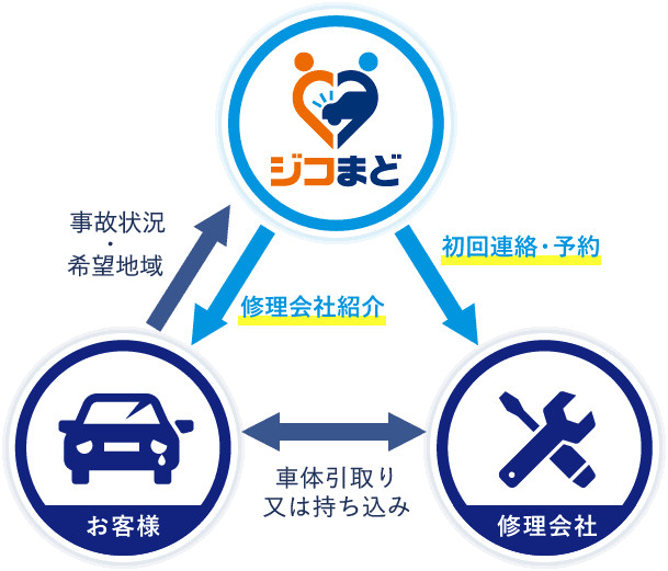 交通事故の車・バイク修理に最適な修理業者を無料でご紹介