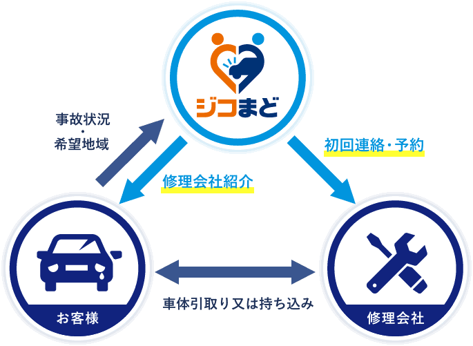 交通事故の車・バイク修理に最適な修理業者を無料でご紹介